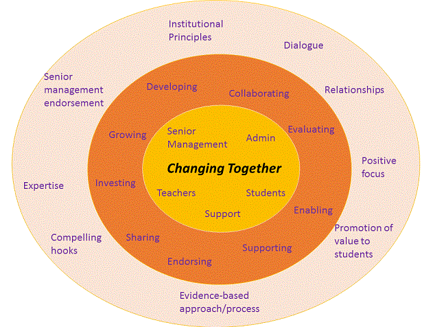 A Conceptual Model of Changing Together emphasizing how a range of stakeholders actively work together on change 