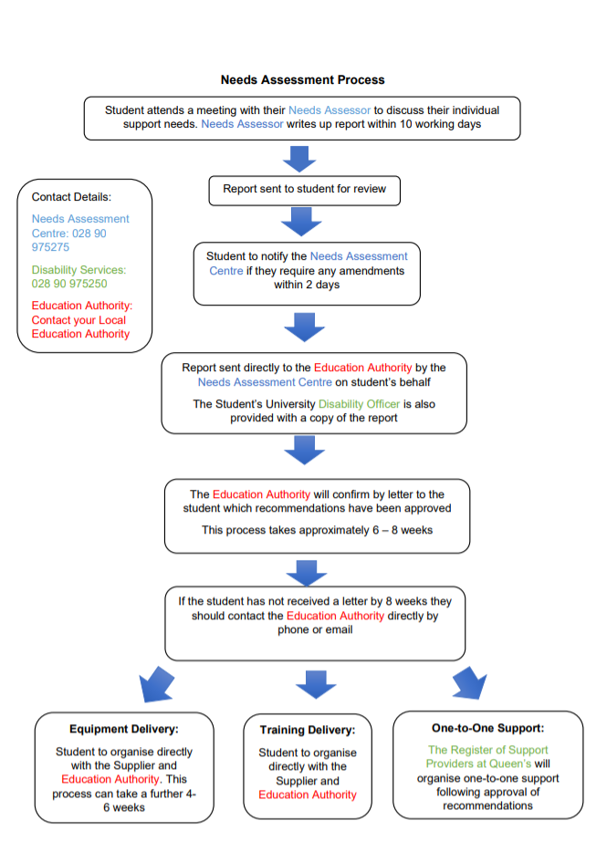 Image version of the Needs Assessment Centre Flowchart processes for students.