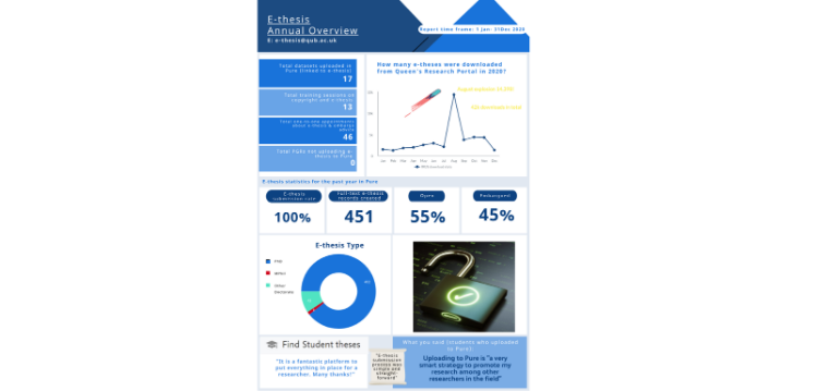 Infographic for E-thesis annual overview 1 Jan - 31 Dec 2020