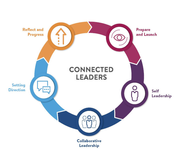 Connected Programme Modules