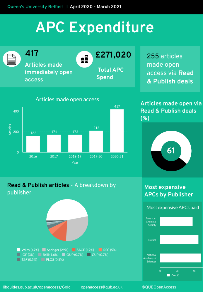Infographic showing Article Processing Charge expenditure at Queens University Belfast April 2021 to March 2020
