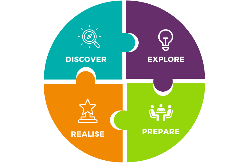 circle icon cut into 4 quadrants with the words discover, explore, prepare, realise