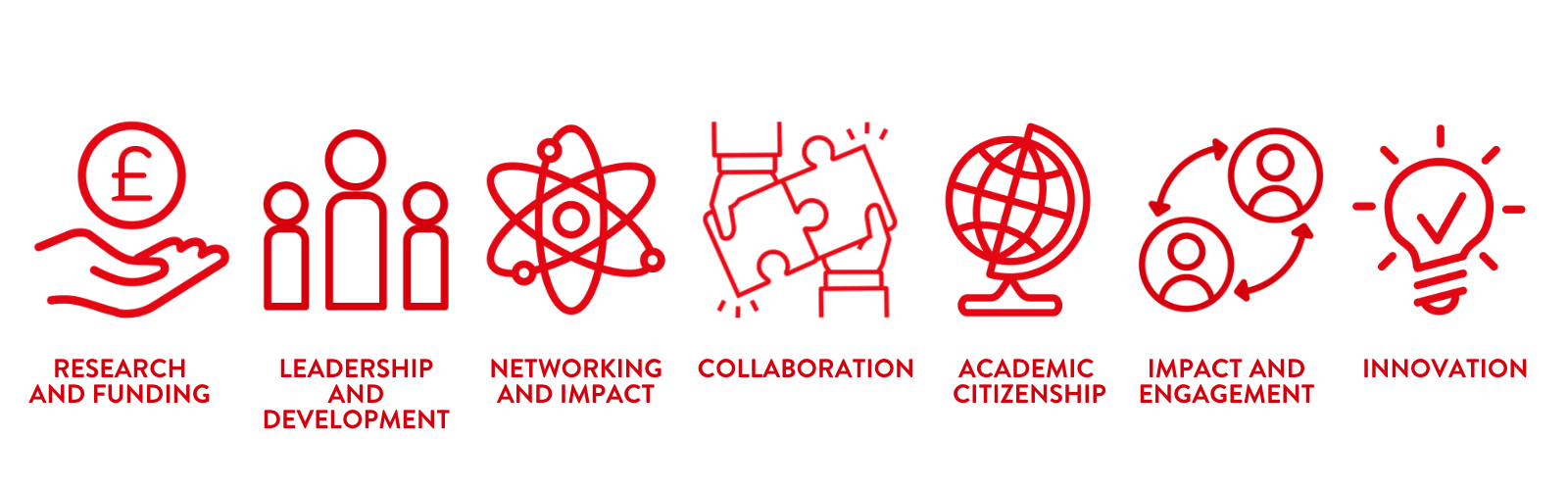 Image shows icons depicting the main strands of the Fellowship Academy: Research and Funding, Leadership and Development, Networking and Impact, Collaboration, Academic Citizenship, Impact and Engagement, Innovation.