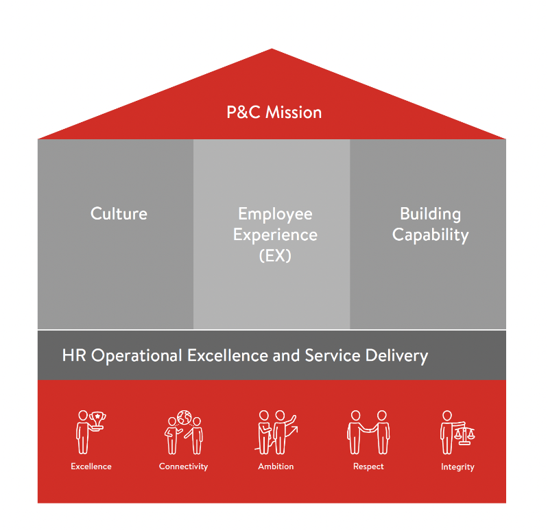 Image shows a diagram shaped like a building/house. It shows the People & Culture Mission at the top, underpinned by three pillars: Culture, Employee Experience (EX) and Building Capability. The foundations are 'HR Operational Excellence and Service Delivery' and the University's five core values, Excellence, Connectivity, Ambition, Respect and Integrity.