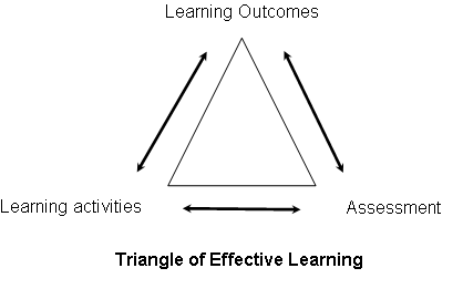 The Triangle of Effective Learning Biggs (2003) 
