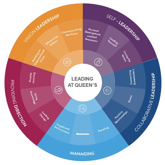 Pie Chart My Leadership Framework