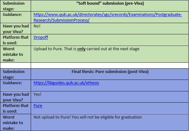 Table displaying main points of difference between soft and final submission for a PGR award