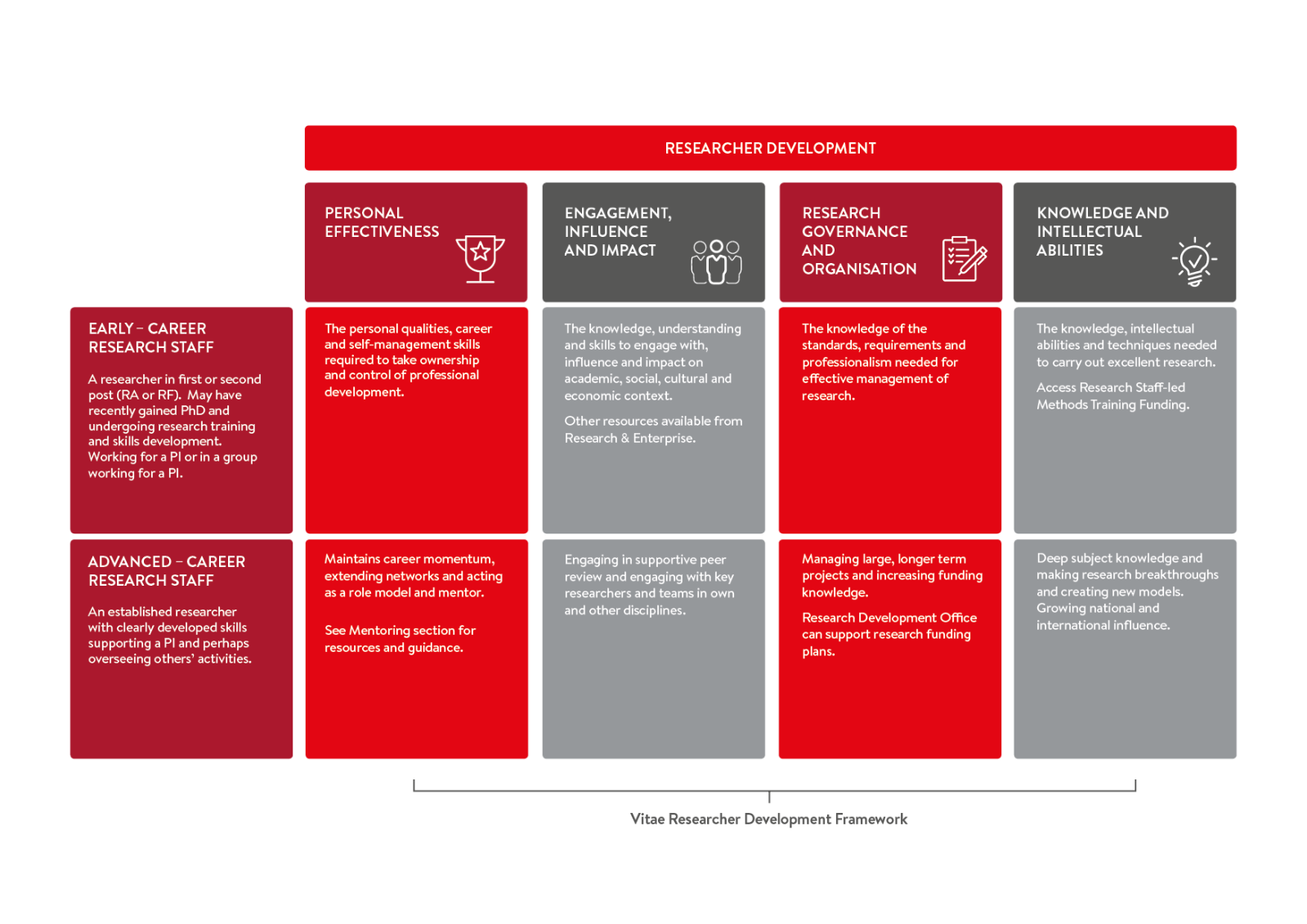 Researcher Development Framework