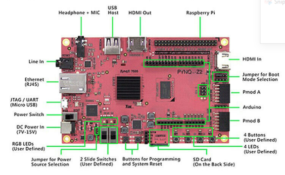 FPGA board AMD Xilinx Zynq Z7020 FPGA board on a PYNQ-Z2 board