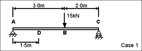Case1. Simply supported beam with a point load
