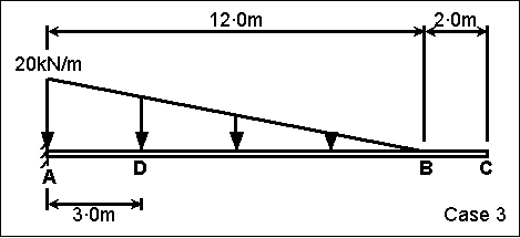Case 3. cantilever with a triangular load