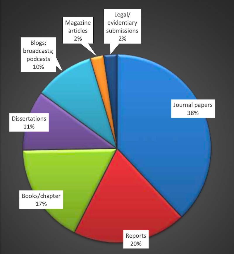 Graphic: visualisation of research categories