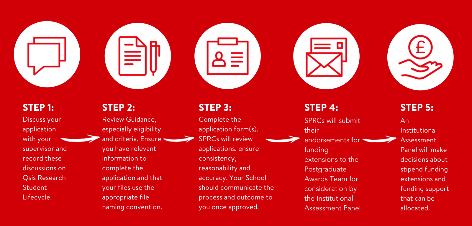 PGR Stage 4 Funding