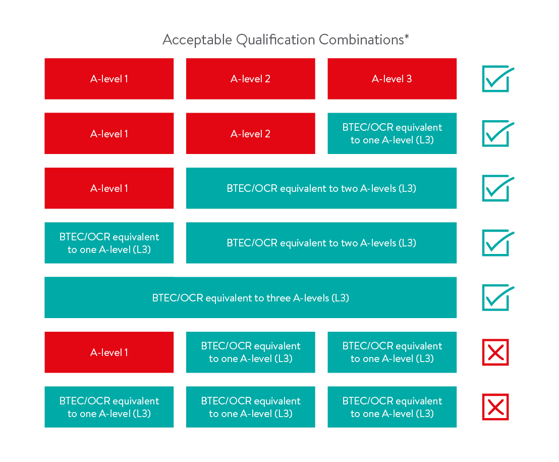 Qualifications table