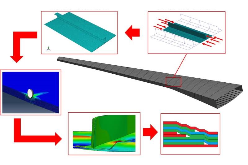 Diagram of composite design process