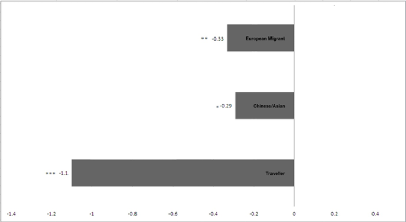 Graph, minority ethnic and White settled pupils