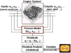 Schematic of Engine Fault Diagnostic Process