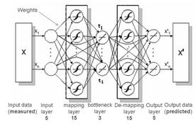 Structure of Auto-Associative Neural Network for Nonlinear PCA