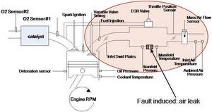 Air leak fault in engine manifold and locations of engine sensors
