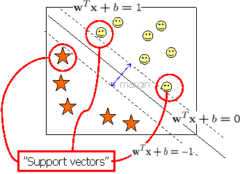 Support vector machine