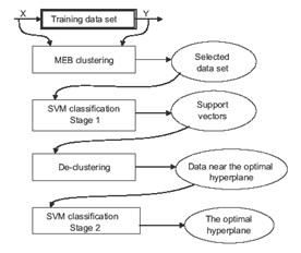 Minimum enclosing ball clustering