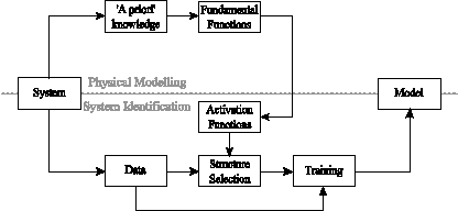 Eng-genes modelling approach