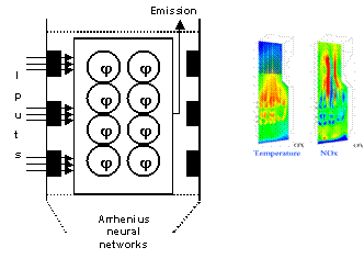 Modelling of NOx emissions in combustion furnace using virtual Arrhenius neural messh
Left: Neural model; Right: temperature and NOx formation contours in furnace 