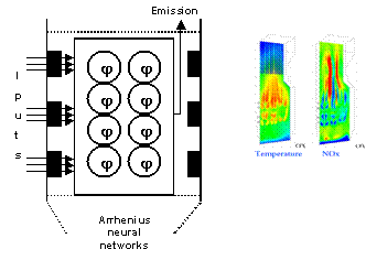 Modelling of NOx emissions in combustion furnace using virtual Arrhenius neural messh
Left: Neural model; Right: temperature and NOx formation contours in furnace