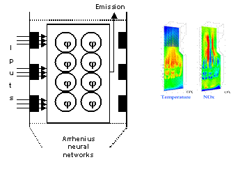 Modelling of NOx emissions in combustion furnace using virtual Arrhenius neural messh
Left: Neural model; Right: temperature and NOx formation contours in furnace 