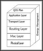 Protocol stack for WNCS for Active Aircraft