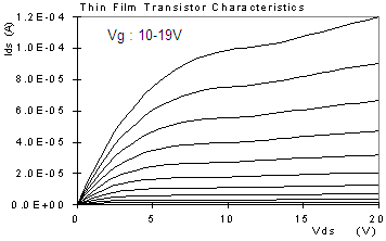 Figure 1(a).  Polysilicon TFT Characteristics.