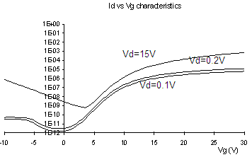 Figure 1(b).  Polysilicon TFT Characteristics.