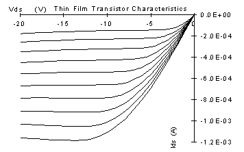 Figure 2(a).  Single Crystal Silicon TFT Characteristics.