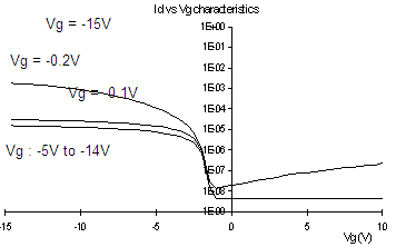 Figure 2(b).  Single Crystal Silicon TFT Characteristics.