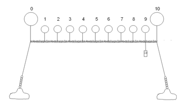 Figure 2: Longline arrangement at QML Site. Numbers 0-10 are buoys on surface, with a data logger positioned at buoy 9.