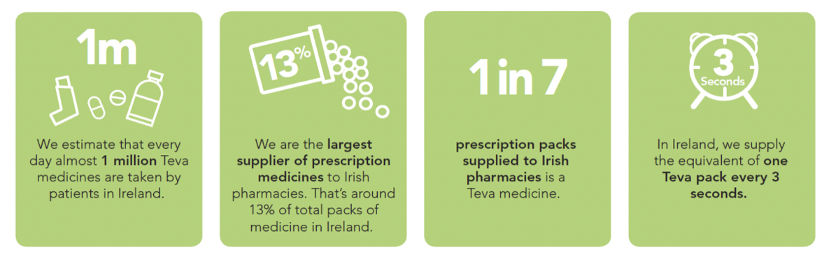 Infographic providing information in relation to Teva's operation in Ireland