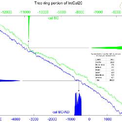 IntCal20 tree-ring portion