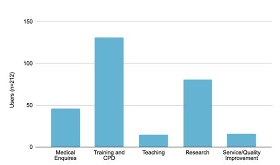 Representation of E-book survey results