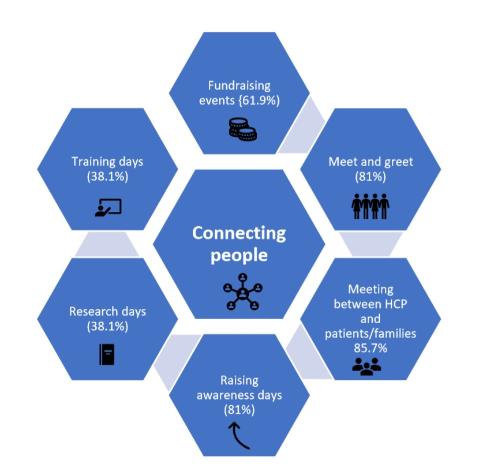 Image highlighting supportive networking options provided by rare disease collaborative groups to help connect peopl