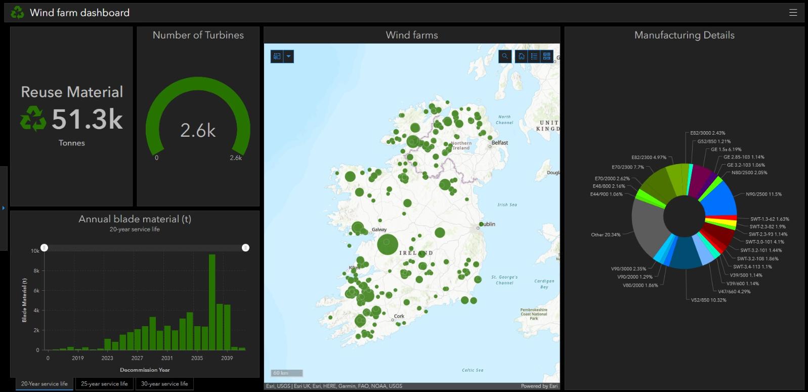 Re-Wind Network dashboard