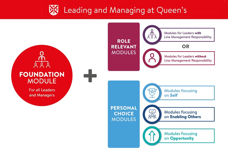 Leading & Managing at Queen’s (LMQ)