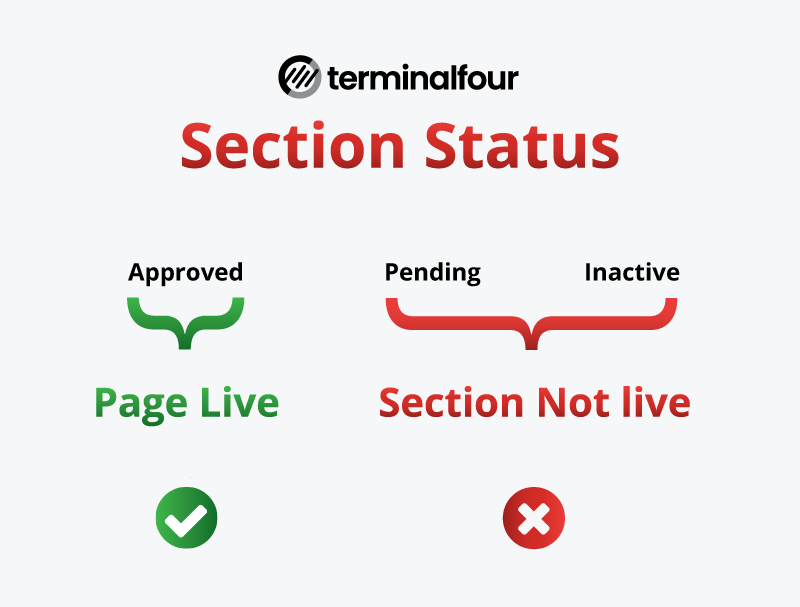 Section Status Infographic - shows that Approved sections go live, pending and inactive do not go live
