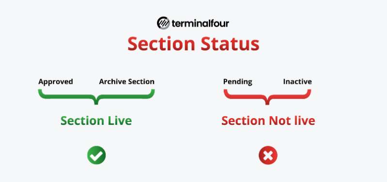 Section Status Infographic with Archive - shows that Approved and archived sections go live, pending and inactive do not
